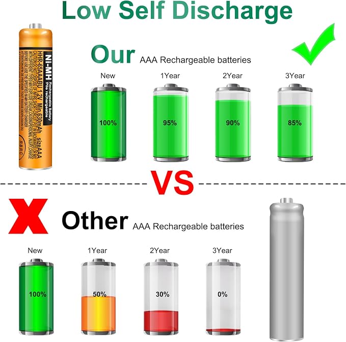 4 Pack HHR-65AAABU NI-MH Rechargeable Battery - Image 8