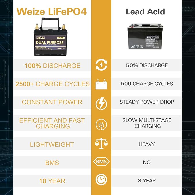 WEIZE 12V 105AH Dual Purpose LiFePO4 Lithium Battery, 1000CCA Group 31 Group 27 - Image 7