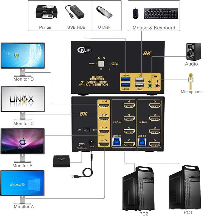 CKLau 2 Port USB 3.0 Quad Monitor KVM Switch HDMI 2.1 8K@60Hz 4K@144Hz - Image 2