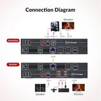 AV Access HDBaseT 3.0 HDMI KVM Extender, Uncompressed 5K@60H 4K@120Hz up to - Image 3
