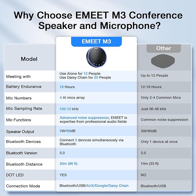 EMEET Bluetooth Speakerphone M3, Zoom Certified 4 AI Mics 360°Voice Pickup 18H - Image 6