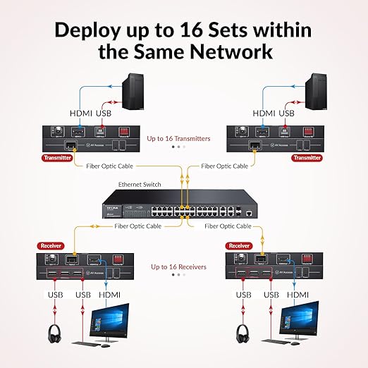 AV Access 4K HDMI Fiber KVM Extender Over IP, Zero Latency, 3xUSB 2.0 Ports - Image 3