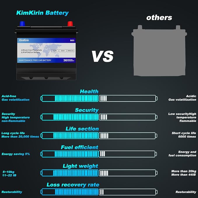 XINGCELL Kim Kirin12.8V 52Ah LiFePO4 Car Battery Group 35/D23 – Lithium Iron - Image 6