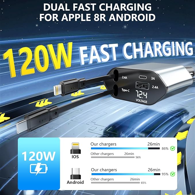 Retractable Car Charger, 120W 2.7Ft Retractable Cables and 4 Electronic Ports - Image 2