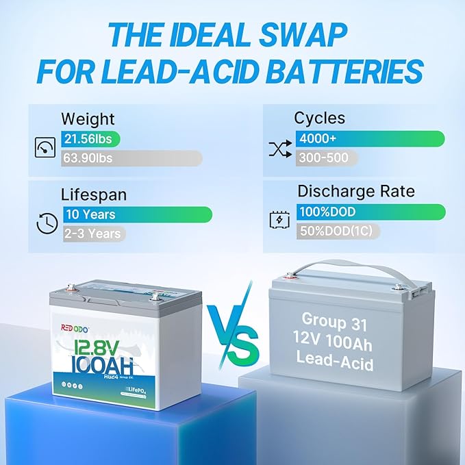 Redodo 12V 100Ah LiFePO4 Battery Group24, 25% Smaller Size, 1280Wh Energy - Image 3