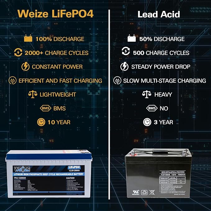 Weize 12V 200Ah LiFePO4 Lithium Battery, Built-in Smart BMS, 8000+ Deep Cycles - Image 3