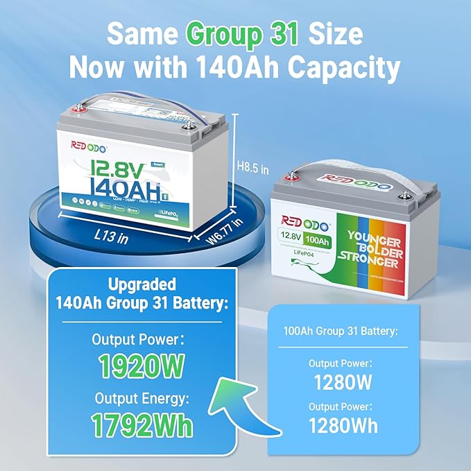 Redodo 12V 140Ah LiFePO4 Battery Group31, 10-Year Lifespan, 150A BMS & - Image 2