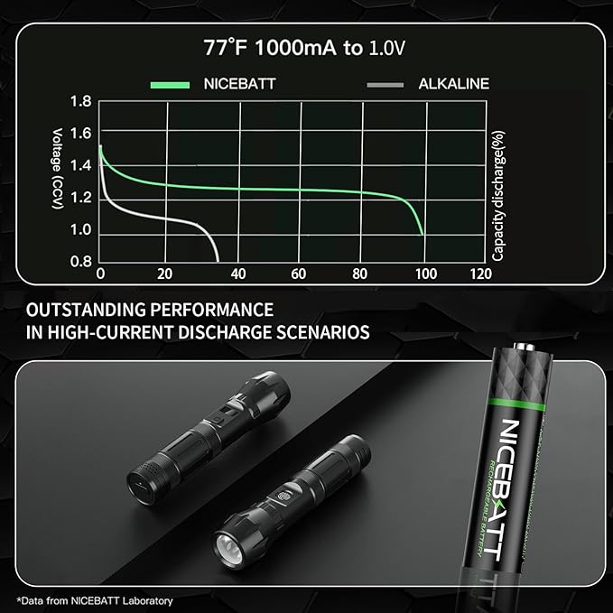 NICEBATT Rechargeable AAA Batteries 1100mAh, Premium NiMH Triple A Battery Low - Image 3