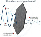 Mollywell Hexagon Acoustic Panels, High Density, Soundproofing, Decorative - Image 2
