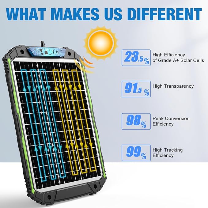 Sun Energise 25W 12V Solar Powered Battery Charger & Maintainer, Built-in Smart - Image 3