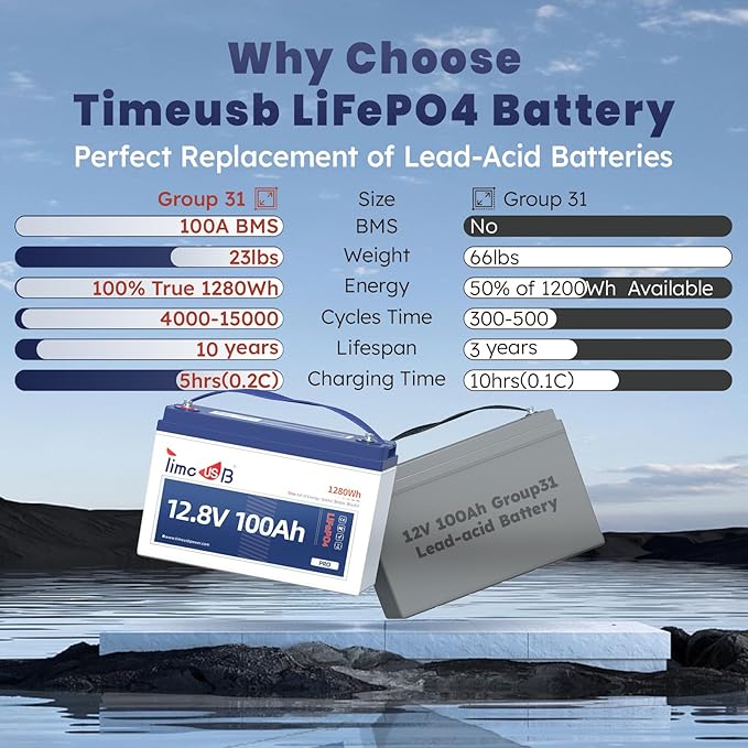 12V 100Ah Pro LiFePO4 Battery 2 Packs, Grade A Battery Cells, Group 31 Deep - Image 7