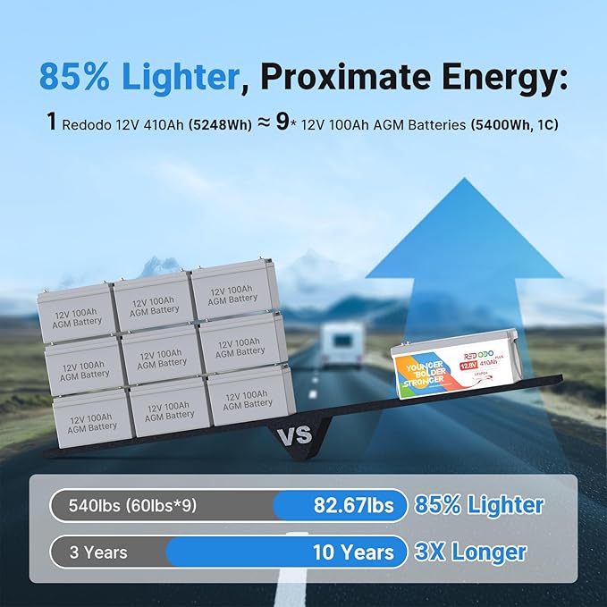 Redodo 12V 410Ah LiFePO4 Battery, 5248Wh Lithium Battery - Image 5