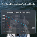 200 Watt Solar Panel, Renogy ShadowFlux 200W Solar Panel Anti-Shading N-Type - Image 5