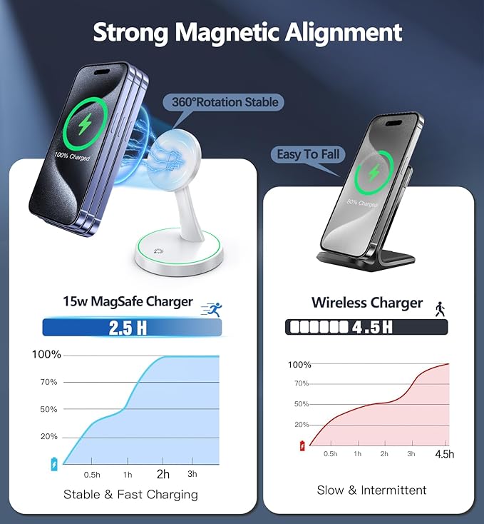 2 Pack Magnetic Wireless Charger Stand 15W Fast Mag-Safe Charger - Image 5
