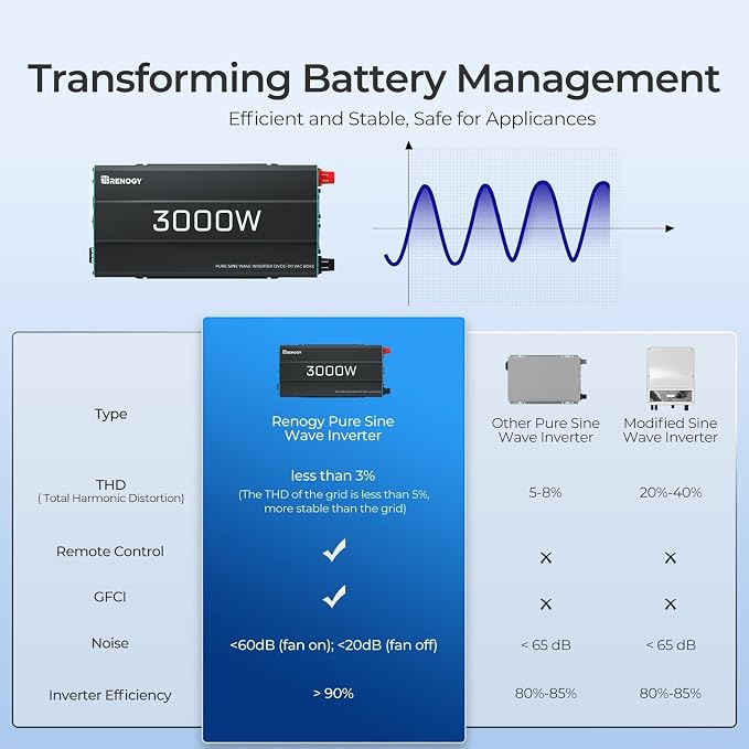 Renogy Inverter P2 3000 watt Pure Sine Wave Inverter, Solar Car Power Inverter - Image 3