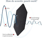 Mollywell Hexagon Acoustic Panels, High Density, Soundproofing, Decorative - Image 2
