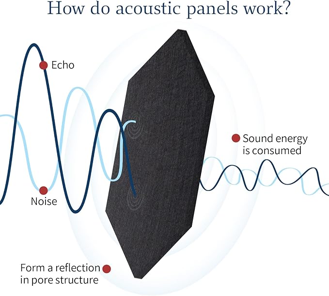 Mollywell Hexagon Acoustic Panels, High Density, Soundproofing, Decorative - Image 2
