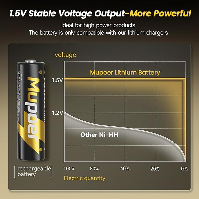 Mupoer Rechargeable AA Batteries - Image 6