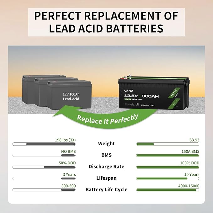 OKMO 12V 300Ah LiFePO4 Lithium Battery 3840Wh Rechargeable Lithium Battery - Image 4