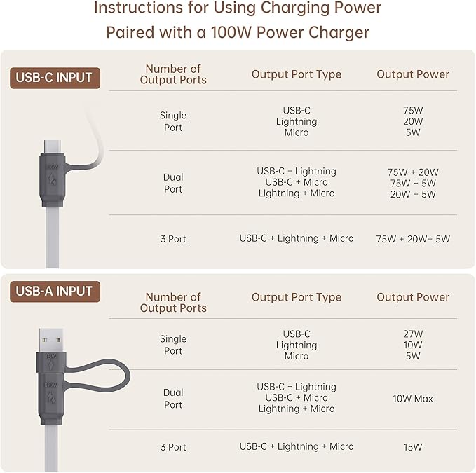 PZOZ 100W USB C & USB A Charging Cable, 3 in 1 Multi Fast Charging at The Same - Image 2