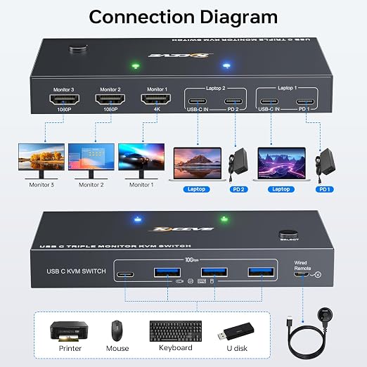 USB C KVM Switch 3 Monitors 2 Laptops 4K 1080P@60Hz, USB-C Docking Station - Image 4