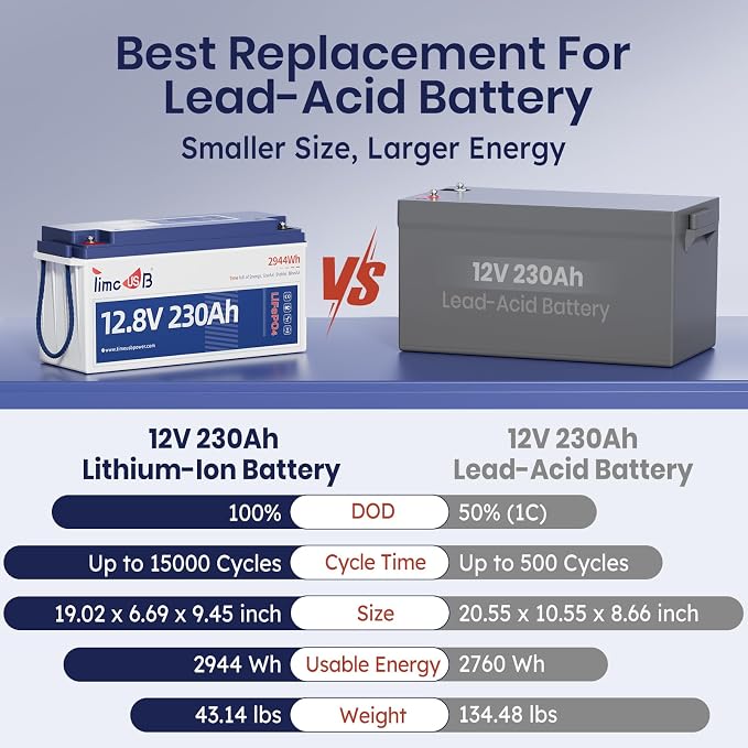 12V 230Ah LiFePO4 Battery, Built-in 150A BMS, Max. 1920W Power Output & 2944Wh - Image 5