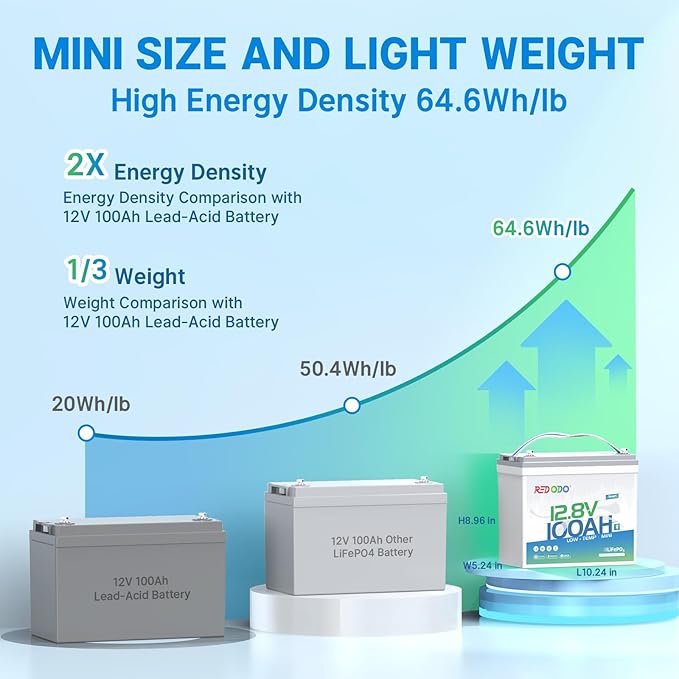 Redodo 12V 100Ah Smart Mini Bluetooth LiFePO4 Battery, Smallest Lithium - Image 2