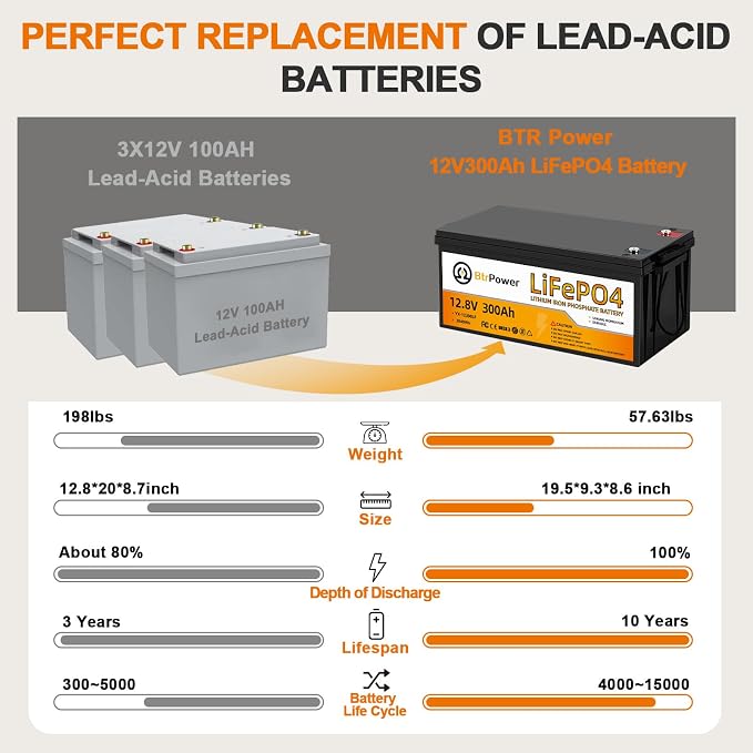 12V 300Ah Lithium Battery LiFePO4 Deep Cycle Battery, 200A BMS, Home Storage - Image 4