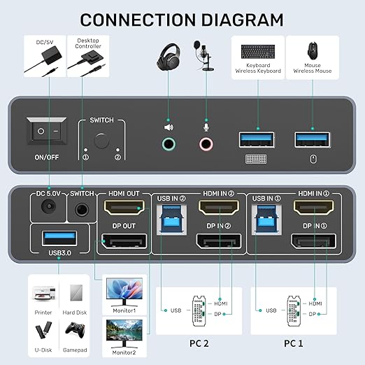 HDMI Displayport KVM Switch, 2 Computers 2 Monitors 4K@60Hz KVM Switcher Dual - Image 2