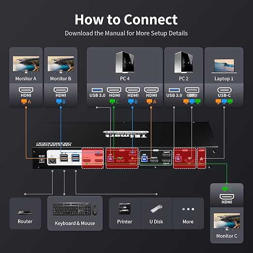TESmart USB 3.0 HDMI+DP+USB C KVM Switch 3 Monitors 4 Computers 4K@60Hz - Image 3