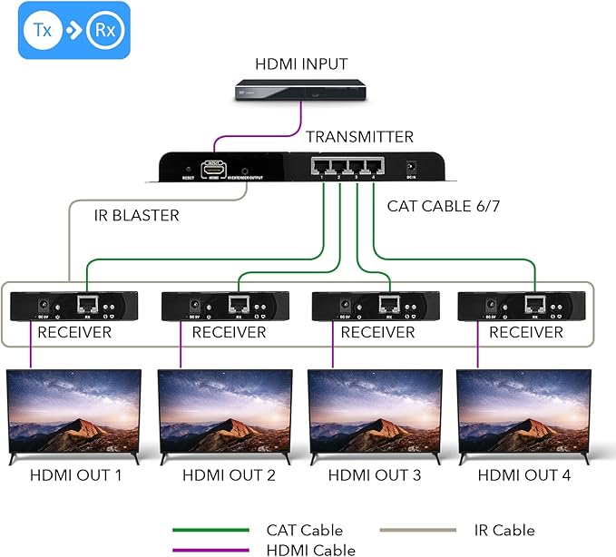 OREI 1x4 HDMI Extender Splitter Over Single Cable CAT6/7 1080P - Image 2