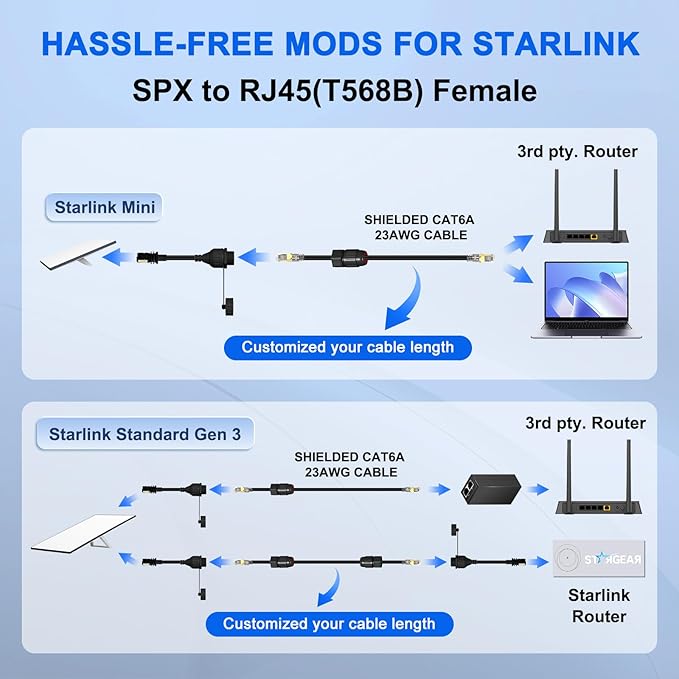 Starlink Ethernet Adapter Gen 3/Mini, Starlink Cable SPX to RJ45 Adapter - Image 6