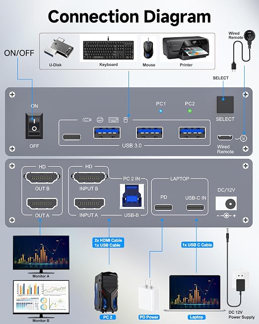 USB C HDMI KVM Switch for 1 Desktop+1 Laptop, Dual Monitor KVM Switch 4K@60Hz - Image 2