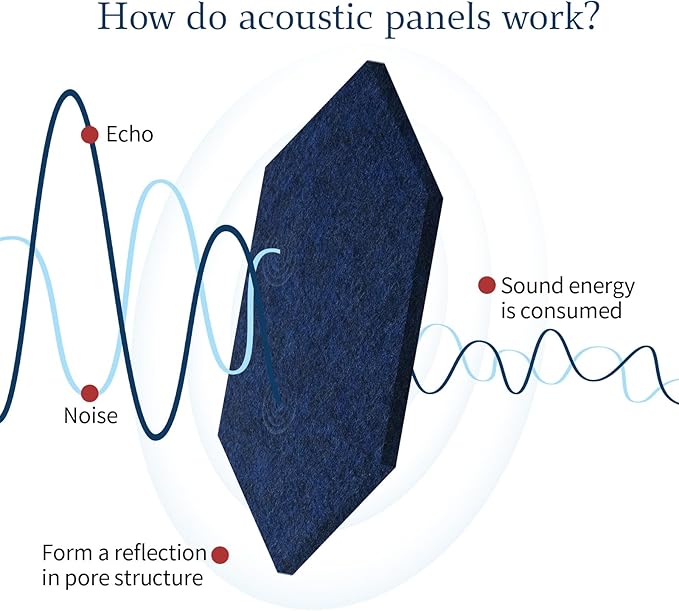 Mollywell Hexagon Acoustic Panels, High Density, Soundproofing, Decorative - Image 2