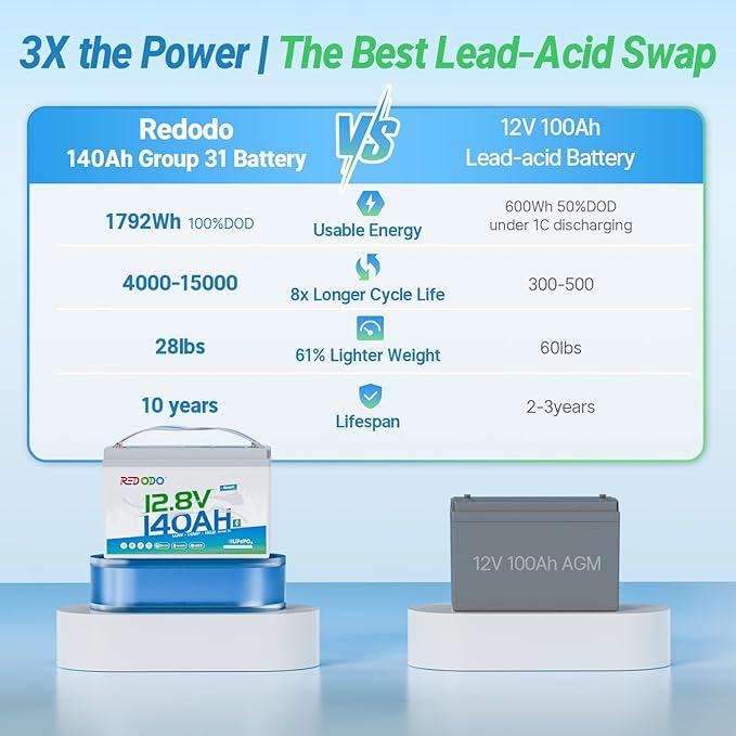 Redodo Smart Bluetooth 12V 140Ah LiFePO4 Battery, Group31 Lithium Battery - Image 6