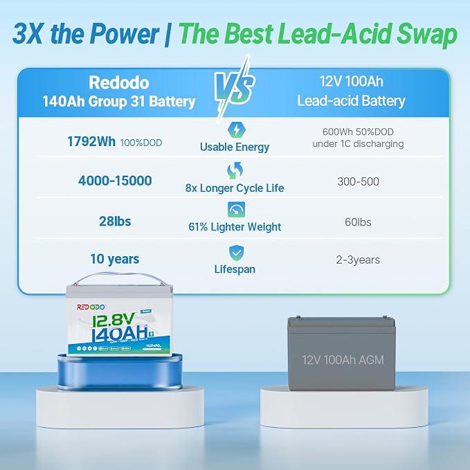 Redodo 12V 140Ah LiFePO4 Battery Group31, 10-Year Lifespan, 150A BMS & - Image 5