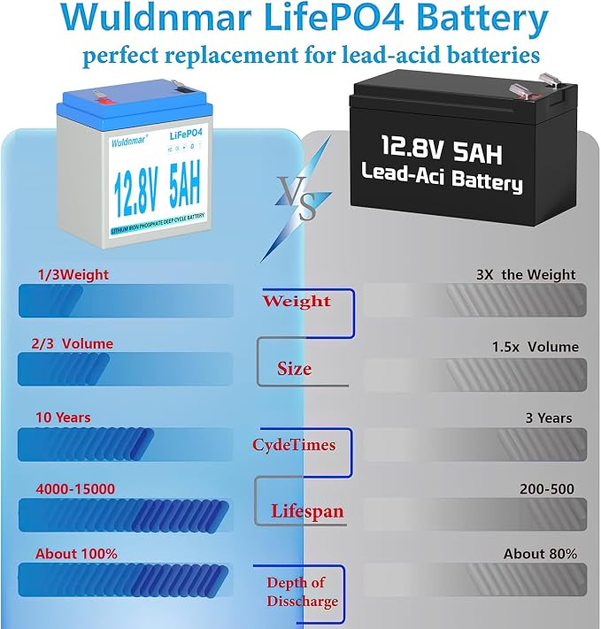 12V 5Ah LiFePO4 Battery, Lithium Battery - Image 3