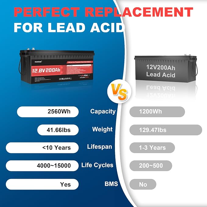 2 pack 12V 200Ah LiFePO4 Battery, 2560Wh Deep Cycle Lithium Iron Phosphate - Image 4