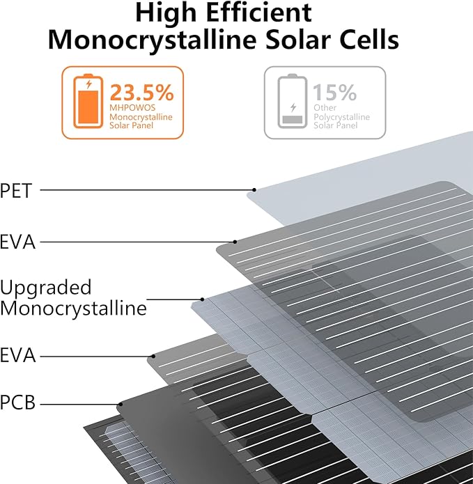 Solar Charger 110W Portable Solar Panel, IP67 Waterproof Foldable Solar Panel - Image 3