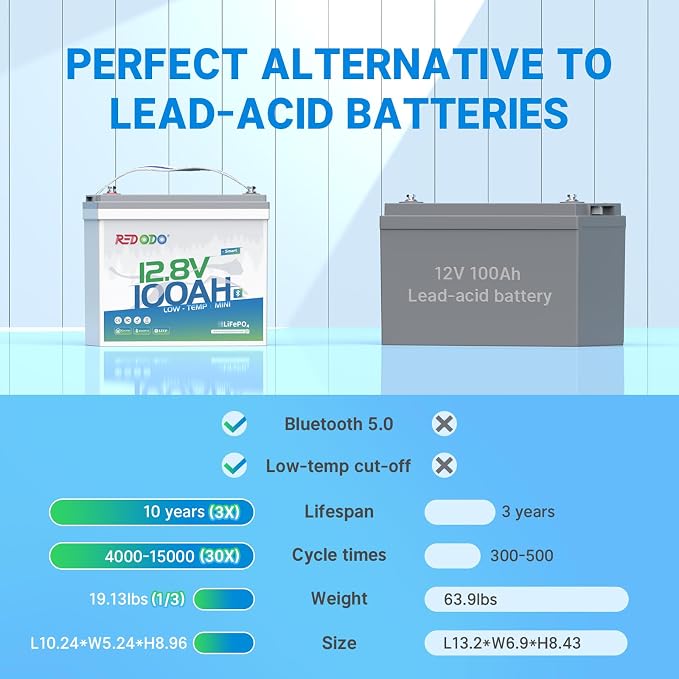 Redodo 12V 100Ah Smart Mini Bluetooth LiFePO4 Battery, Smallest Lithium - Image 5