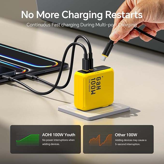 AOHI Youth 100W Gan+ USB C Wall Charger, 3-Port Laptop Fast Charger Type C - Image 4