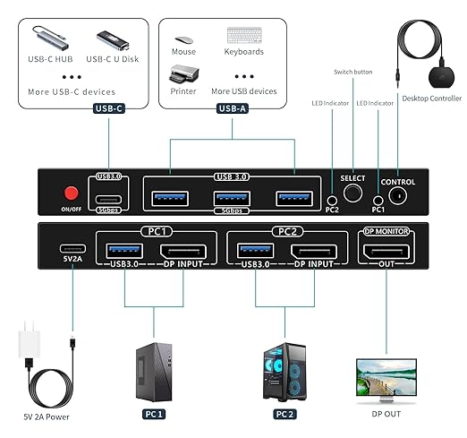 kvm Switch 1 Monitors 2 Computers 8K@60HZ，4K@120HZ，4 Port USB3.0（with 1 USB C - Image 4