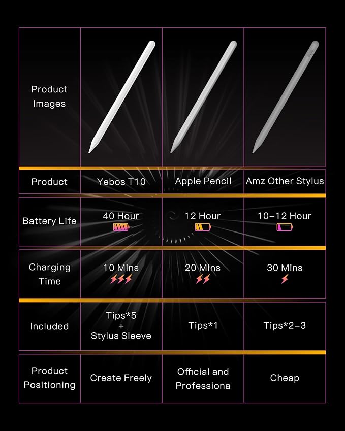 Stylus Pencil for Apple iPad – Longest Battery Life 5X, 35H Use, Tilt & Palm - Image 2