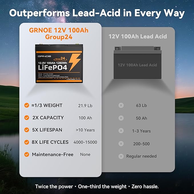 Group 24 LiFePO4 Battery 12V 100Ah, Lightweight 21.9lb Lithium Battery - Image 2