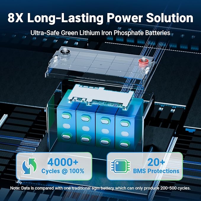 Redodo 2 Pack 12V 100Ah Group 31 Bluetooth LiFePO4 Battery, Low Temp Cutoff - Image 3