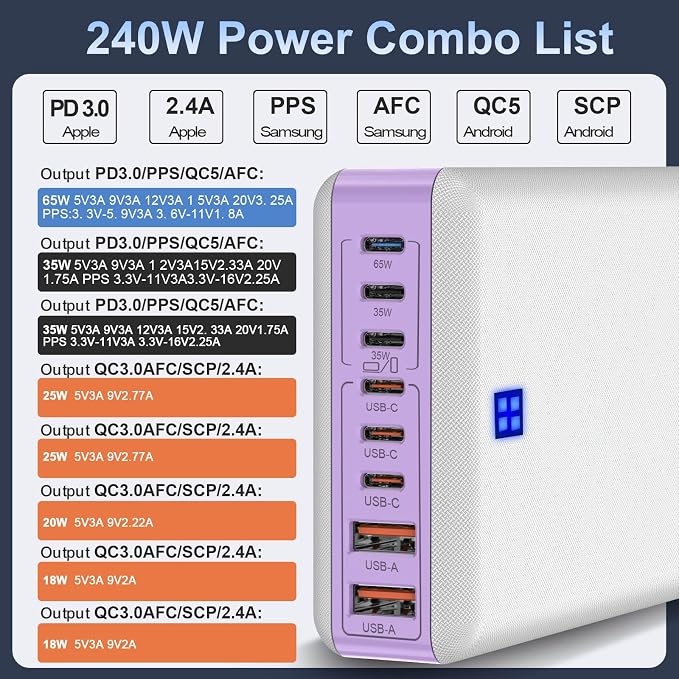 Type C Charger 240W, USB C Charger Block Fast Charging 8 Ports, PD 65W GaN III - Image 2
