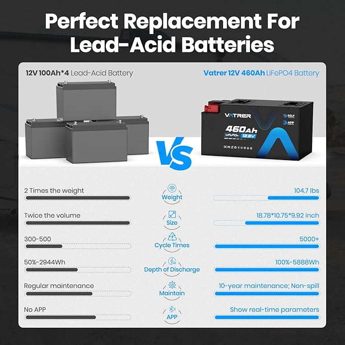 12.8V 460Ah Low Temp Cutoff LiFePO4 RV Battery, APP Monitoring, Built-in 300A - Image 7