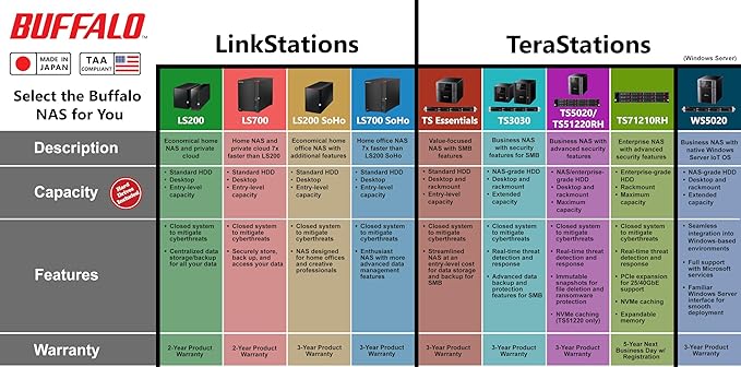 BUFFALO LinkStation 210 4TB 1-Bay NAS Network Attached Storage - Image 4