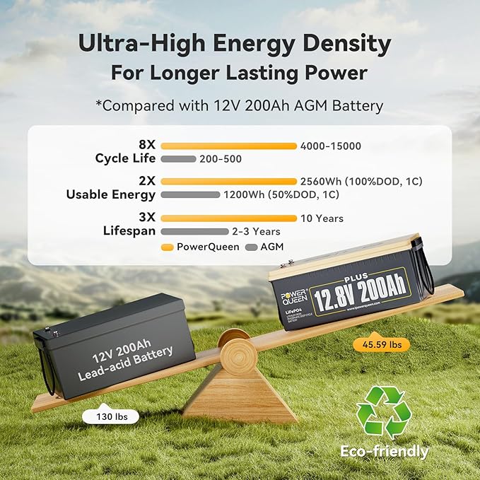 Power Queen 12V 200Ah PLUS LiFePO4 Battery, Built-in 200A BMS, 2560Wh Lithium - Image 3